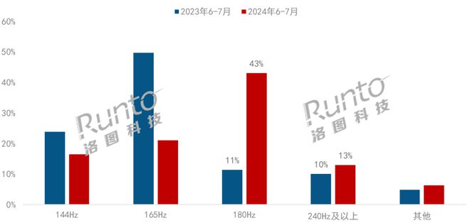 分高刷两大指标；180Hz产品增长超4倍成为首选刷新率PG电子推荐《黑神话：悟空》进一步强化电竞显示器的高(图2)