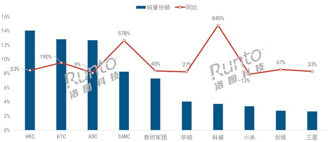 分高刷两大指标；180Hz产品增长超4倍成为首选刷新率PG电子推荐《黑神话：悟空》进一步强化电竞显示器的高(图3)